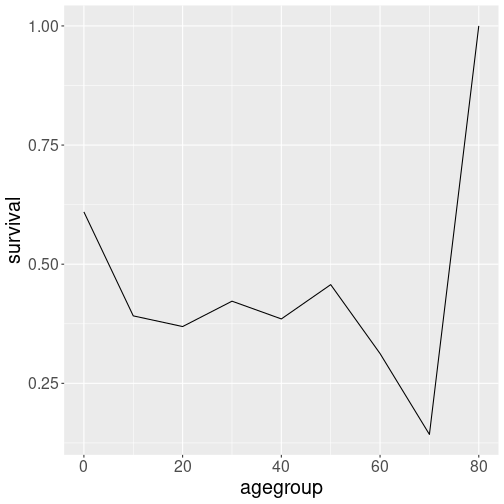 plot of chunk titanic-surv-10year