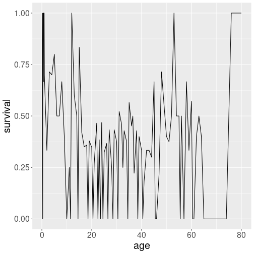 plot of chunk titanic-surv-avg-year