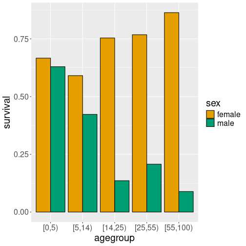 plot of chunk titanic-surv-custom-sex