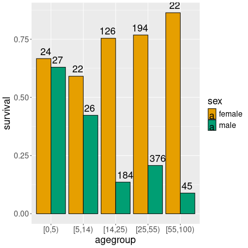 plot of chunk titanic-surv-custom-sex-n