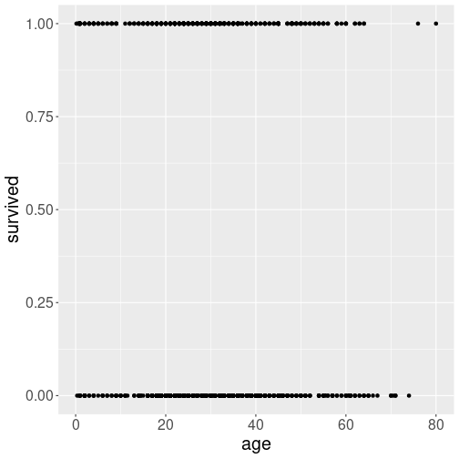 plot of chunk titanic-surv-scatter