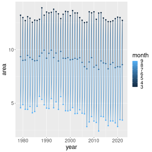 plot of chunk viz-ice-month