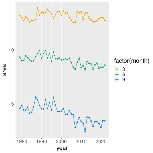 plot of chunk viz-ice-month-factor