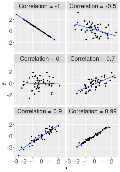 plot of chunk rel-correlation-examples