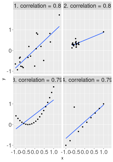 plot of chunk rel-correlation-wrong