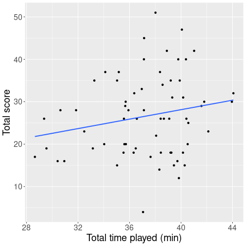 plot of chunk rel-harden-minutes-score