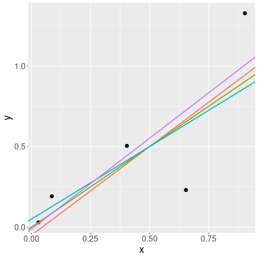 plot of chunk rel-ols-def-rnd-data