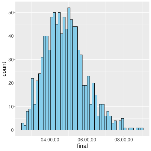 plot of chunk stats-marathon