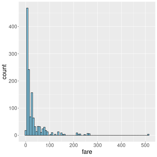 plot of chunk stats-titanic-fare-histogram