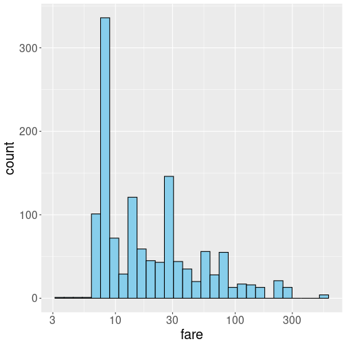 plot of chunk stats-titanic-fare-log