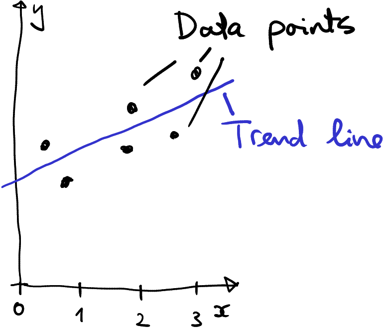 Linear trend in data