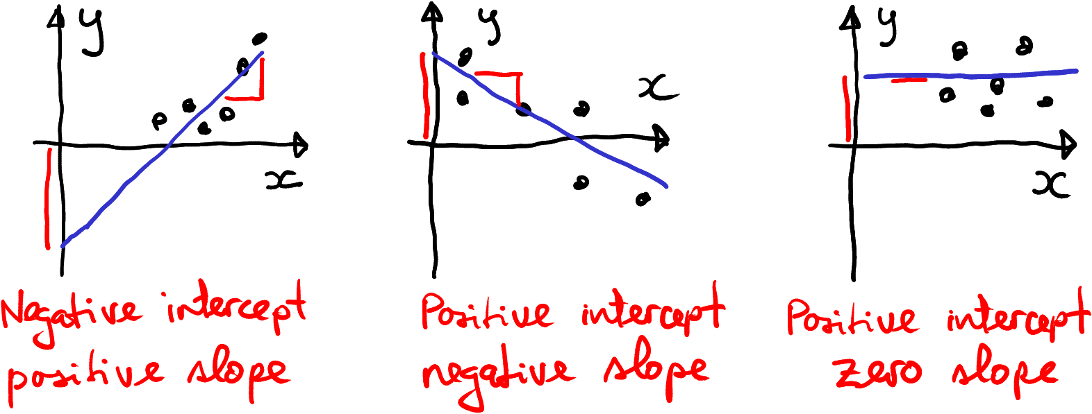 Definition of intercept/slope as descriptors of line