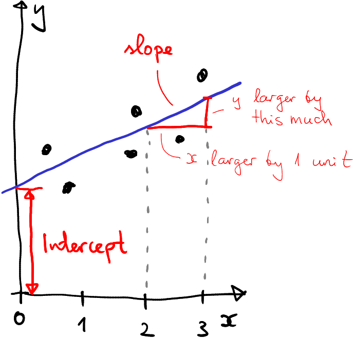 Definition of intercept/slope as descriptors of line