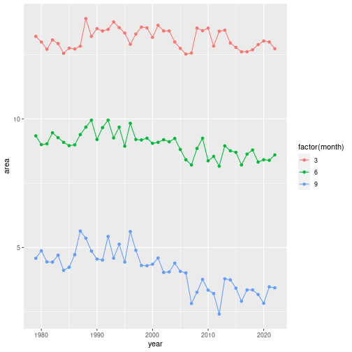 Chapter 9 Visualizing data | Intro to Data Science