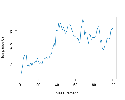 plot of chunk beaver-temp