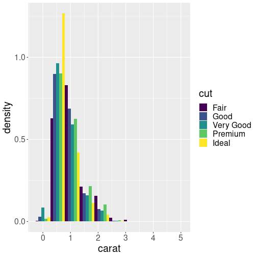 plot of chunk carat-histogram-density