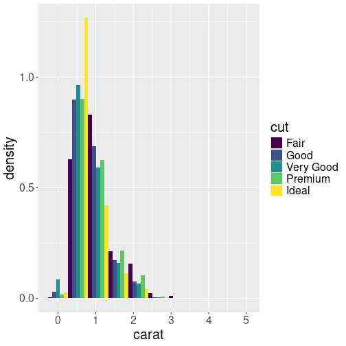 plot of chunk carat-histogram-density