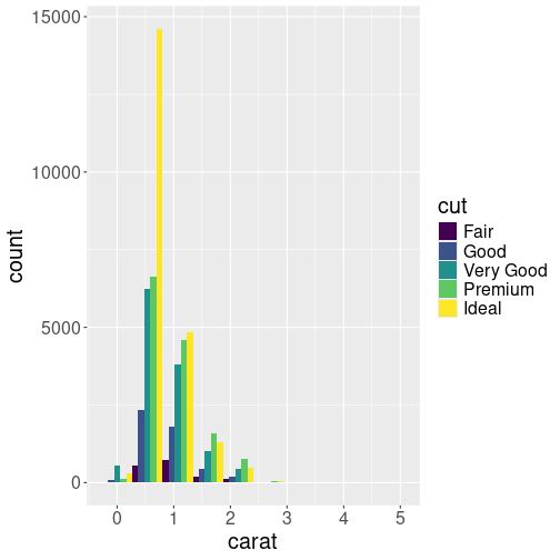 plot of chunk carat-histogram-dodge