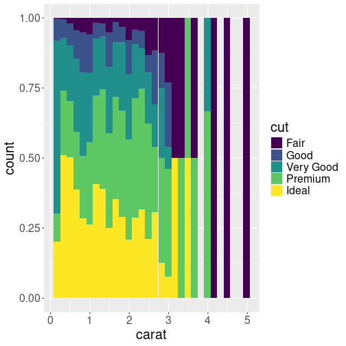 plot of chunk carat-histogram-fill