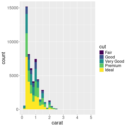 plot of chunk carat-histogram-stacked