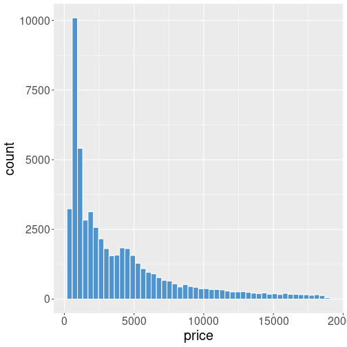 plot of chunk diamond-price-histogram