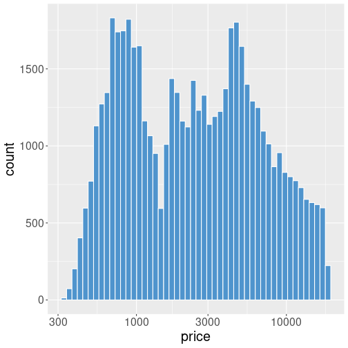 plot of chunk diamond-price-histogram-logx