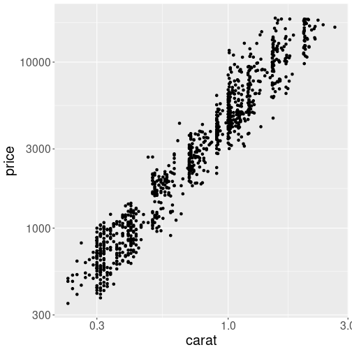 plot of chunk diamonds-plot-log