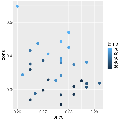 plot of chunk ggplot-colors-ice-cream-temp