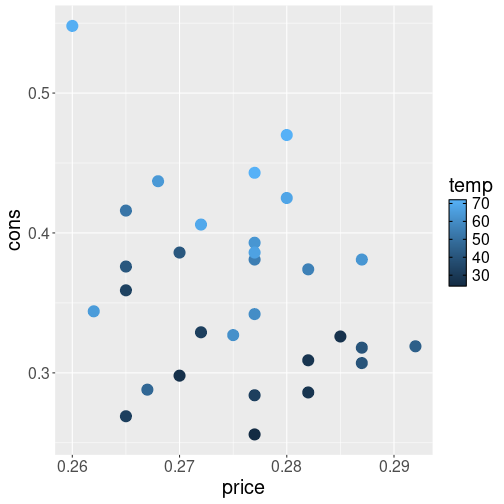 plot of chunk ggplot-colors-ice-cream-temp