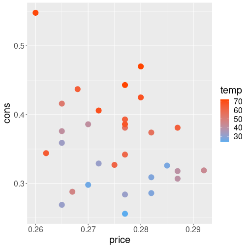 plot of chunk ggplot-colors-ice-cream-temp-gradient