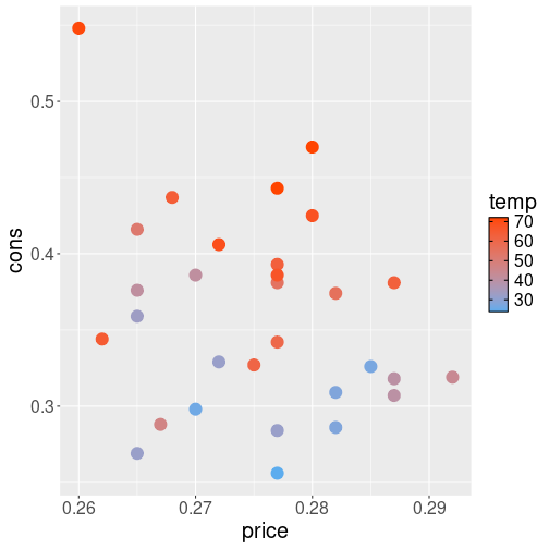 plot of chunk ggplot-colors-ice-cream-temp-gradient