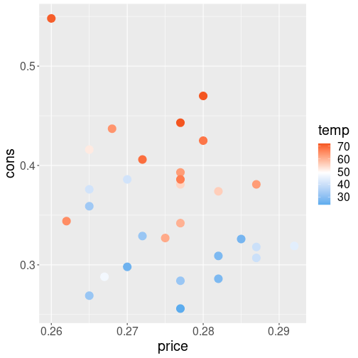 plot of chunk ggplot-colors-ice-cream-temp-gradient2