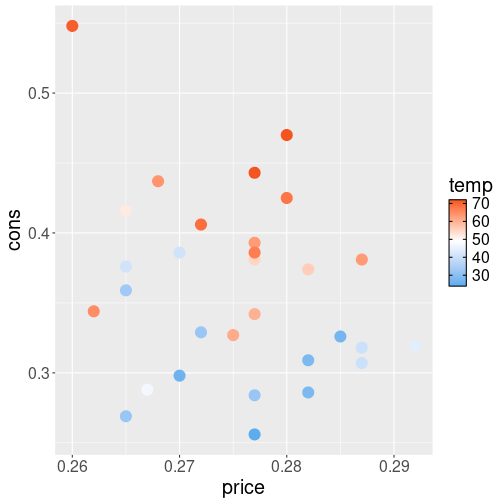 plot of chunk ggplot-colors-ice-cream-temp-gradient2