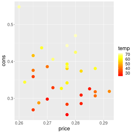 plot of chunk ggplot-colors-ice-cream-temp-heat