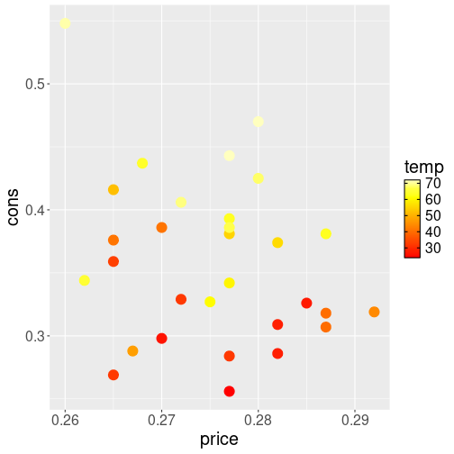 plot of chunk ggplot-colors-ice-cream-temp-heat