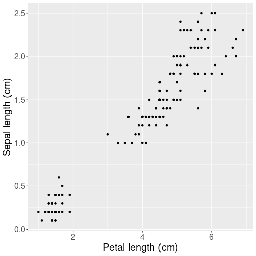 plot of chunk ggplot-scatterplot-iris