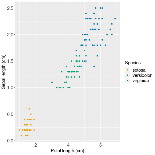 plot of chunk ggplot-scatterplot-iris-species