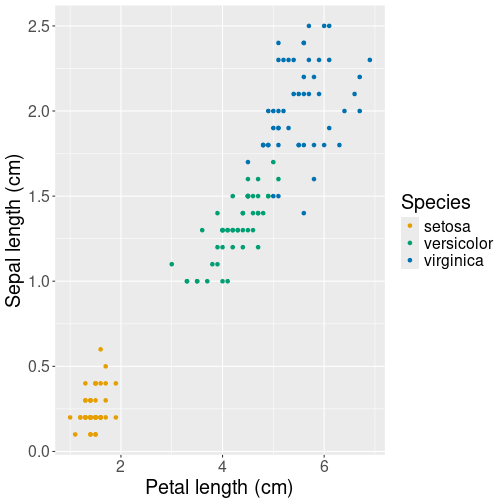 plot of chunk ggplot-scatterplot-iris-species