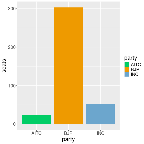 plot of chunk ggplot-tuning-loksabha-barplot-scale