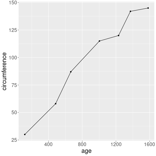 plot of chunk ggplot-types-linepoint