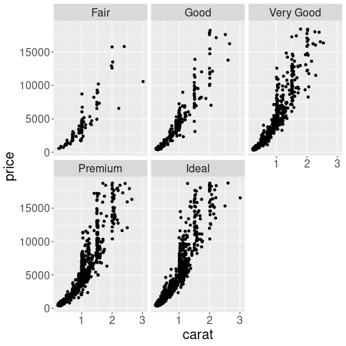 plot of chunk moretypes-facets-diamonds