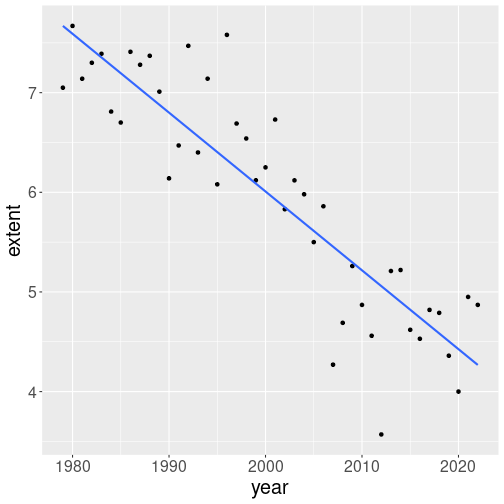 plot of chunk moretypes-ice-sept-trend