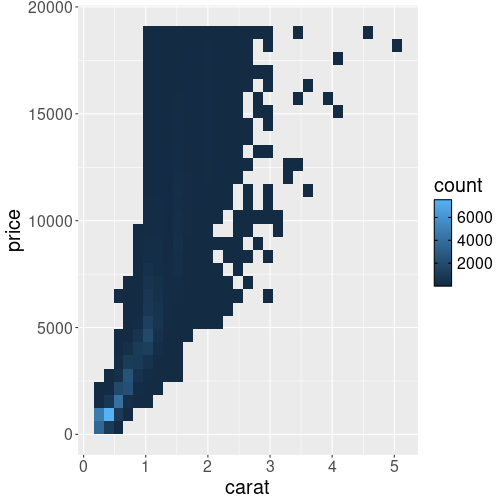 plot of chunk moretypes-other-diamondbin2d