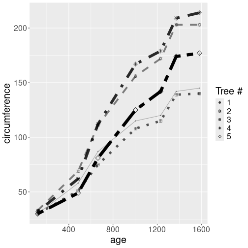 plot of chunk orange-scaling-size