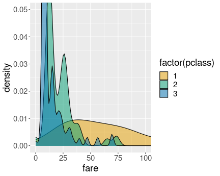 plot of chunk fare-density-pclass