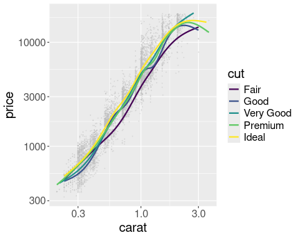 plot of chunk ggplot-moretypes-cutpricesmooth