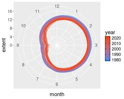 plot of chunk ggplot-tune-deathspiral