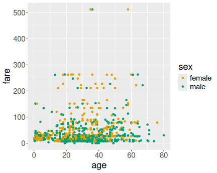 plot of chunk ggplot-types-titanicagefare