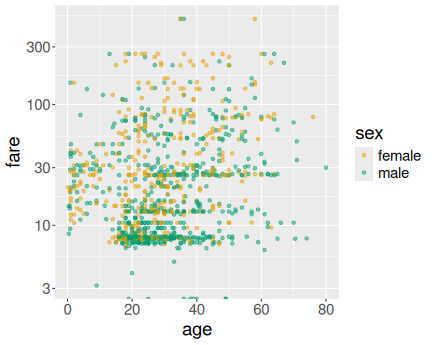 plot of chunk ggplot-types-titanicagefare2