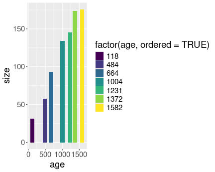 plot of chunk struct-factor-age-ordered